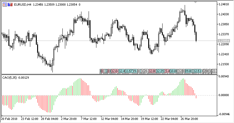 Customizable_Awesome_Oscillator - indicator for MetaTrader 5