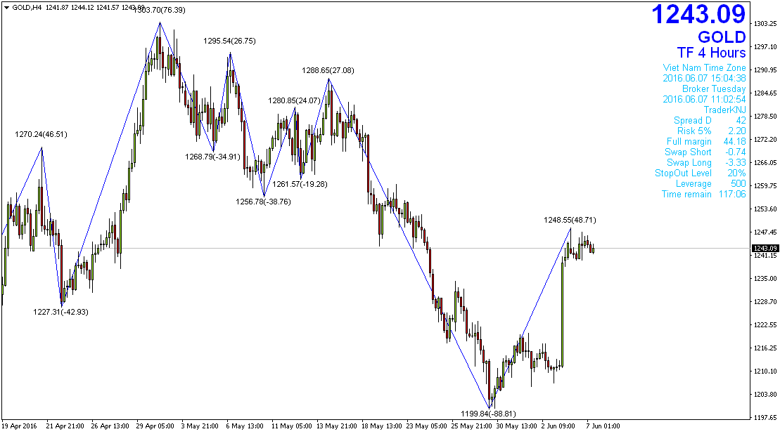 带有价值的 KNJ ZigZag - MetaTrader 4脚本