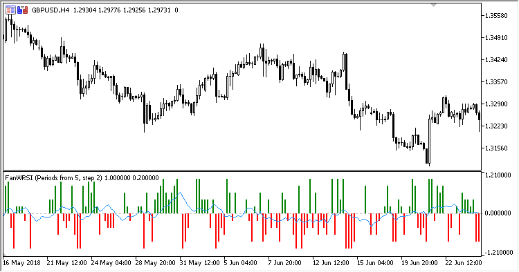 FanWRSI2 - indicator for MetaTrader 5
