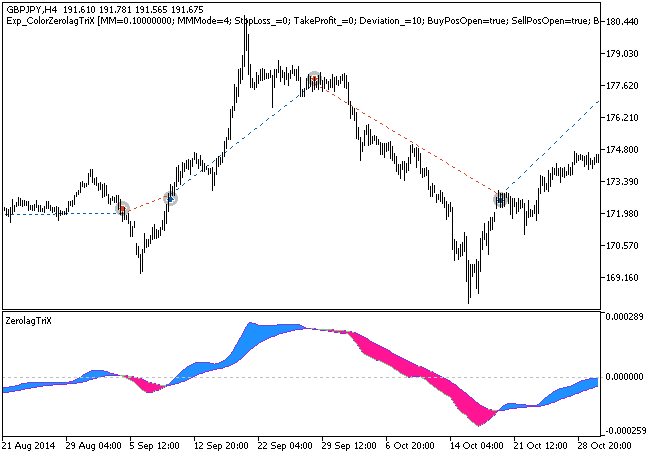 Exp_ColorZerolagTriX - expert for MetaTrader 5