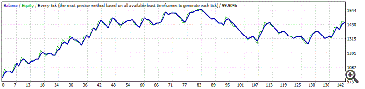 Universal_1.64 - expert for MetaTrader 4