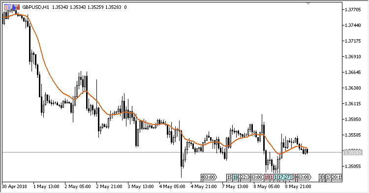 Average Modified Moving Average - indicator for MetaTrader 5