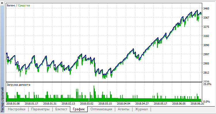 DLMv - expert for MetaTrader 5