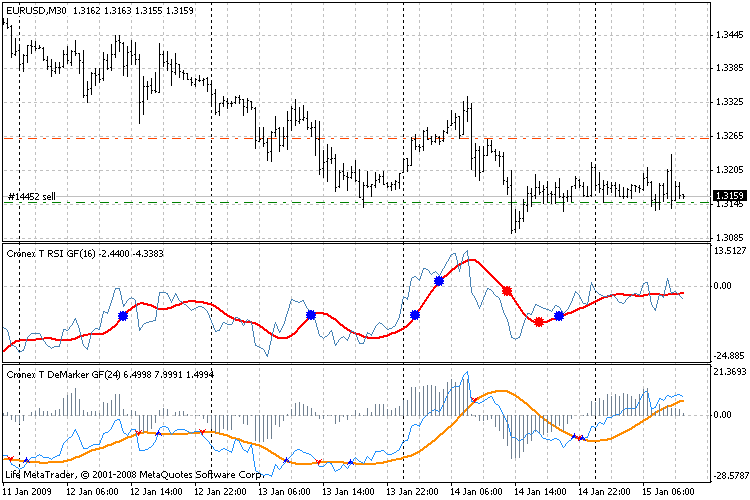 Cronex T Demarker GF 指标 - MetaTrader 4脚本