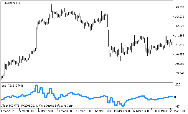 ang_AZad_C_HTF - MetaTrader 5脚本