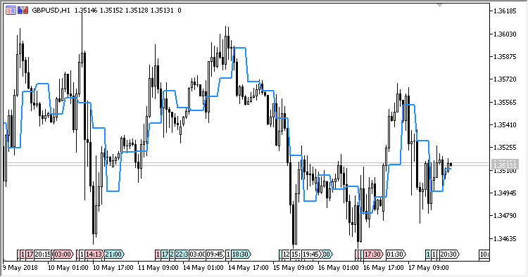 ESM - indicator for MetaTrader 5