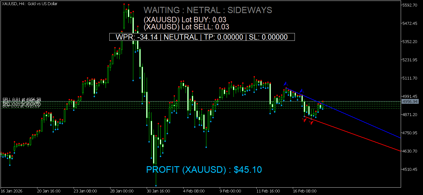 WPR for Overbought and Oversold - indicator for MetaTrader 5