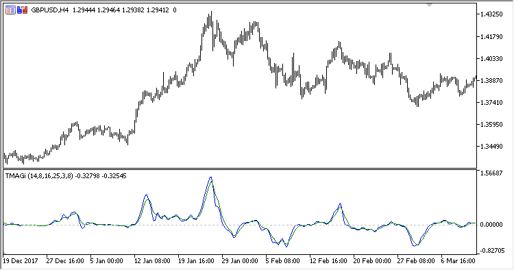 TMAGi - indicator for MetaTrader 5