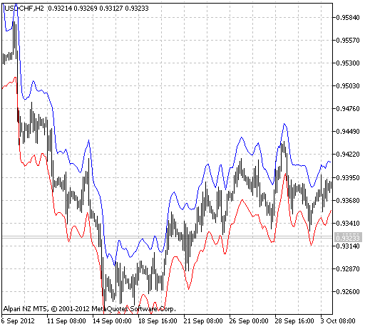 SafeZoneV2 - indicator for MetaTrader 5