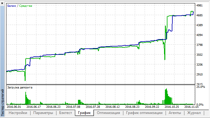 eur usd m5 - expert for MetaTrader 5