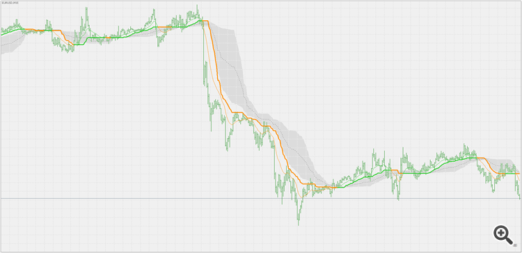 Corr average - indicator for MetaTrader 5