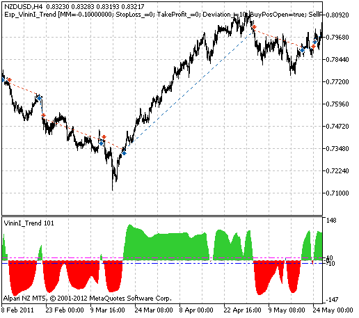 Exp_VininI_Trend - expert for MetaTrader 5
