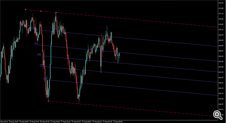 Quartile Trend Channel - indicator for MetaTrader 5