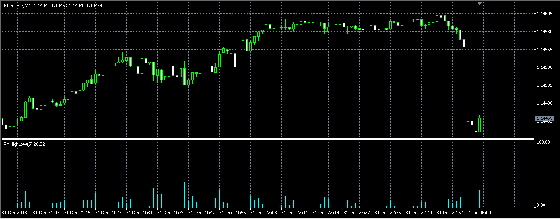 PYHighLow - indicator for MetaTrader 5