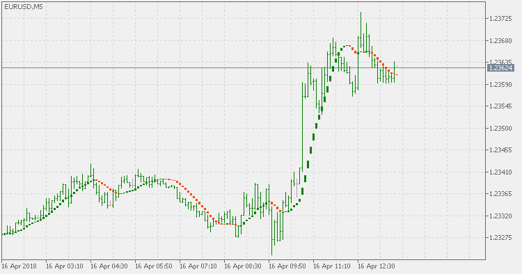 Sadukey - indicator for MetaTrader 5