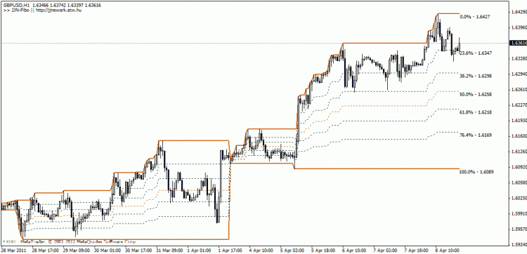 JJN-Fibo - indicator for MetaTrader 4