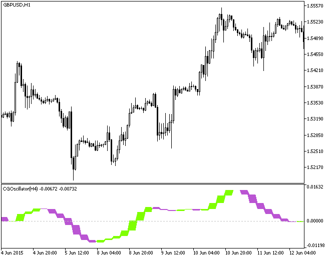 CGOscillator_HTF - indicator for MetaTrader 5