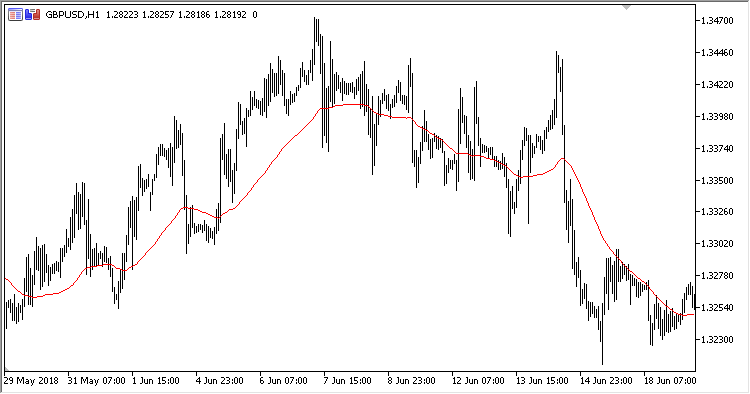 18AvgMA - indicator for MetaTrader 5