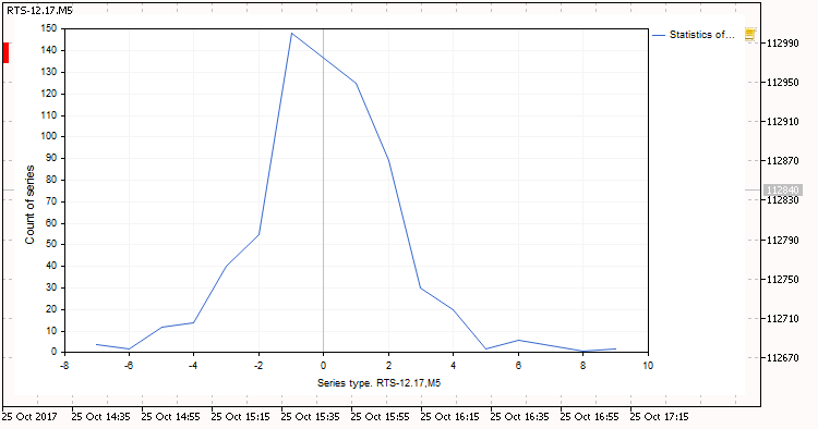 Statistics of candles - script for MetaTrader 5