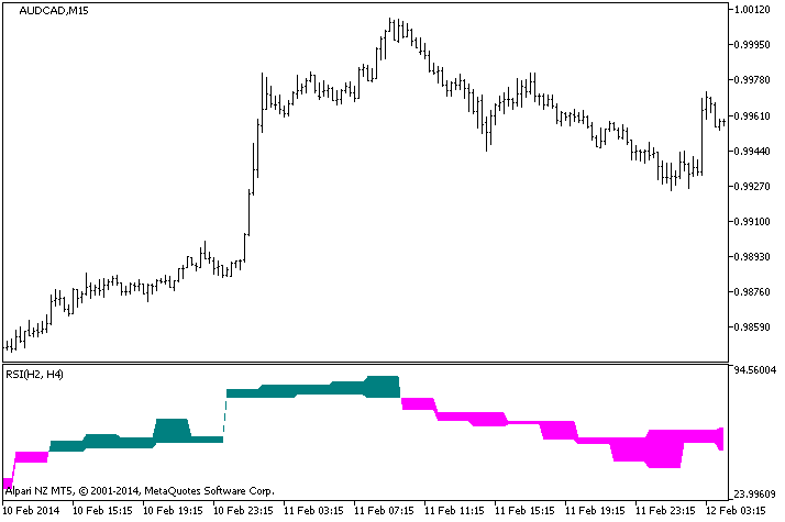 RSI_2HTF - MetaTrader 5脚本