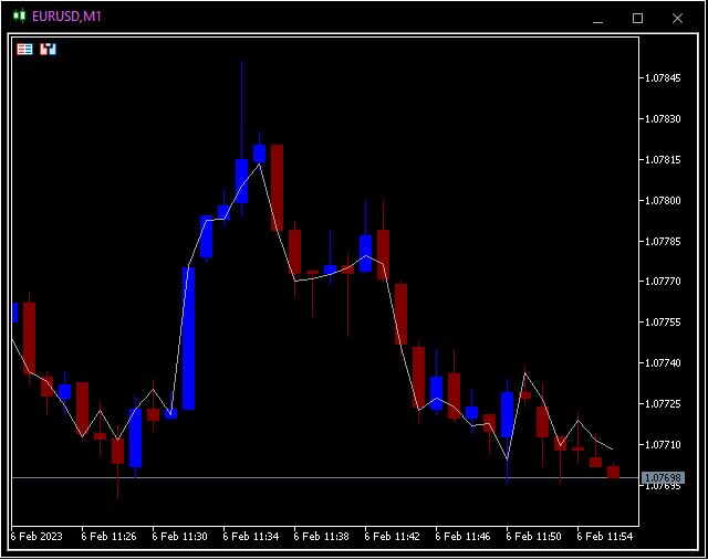 Advanced Line Chart - indicator for MetaTrader 5