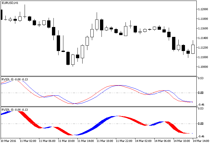RVI - MetaTrader 5脚本
