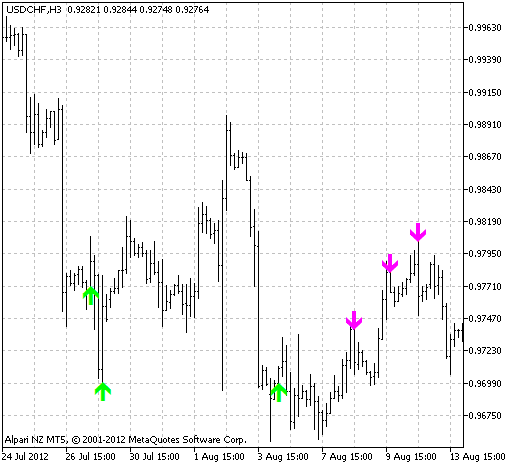 RSI_MA_LevelSignal - indicator for MetaTrader 5