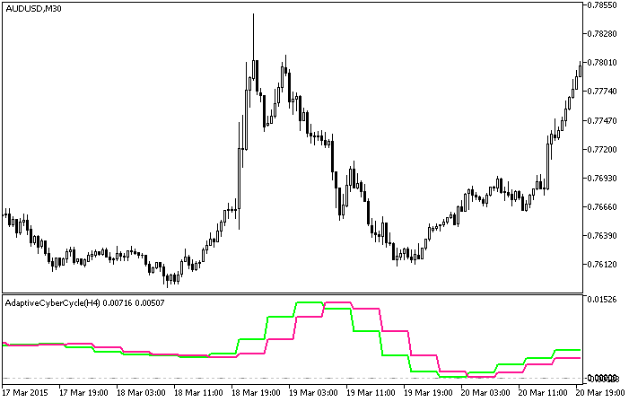 AdaptiveCyberCycle_HTF - indicator for MetaTrader 5