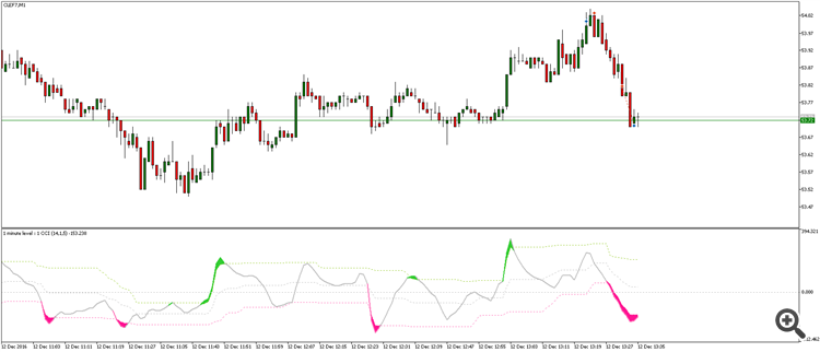 Recursive CCI - indicator for MetaTrader 5
