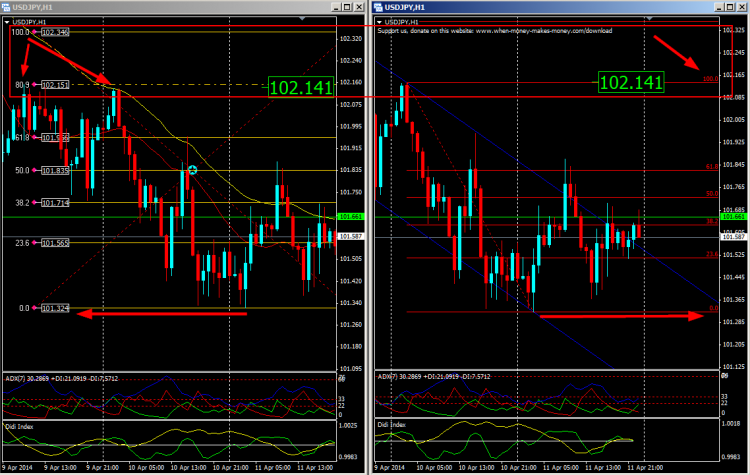 FiboRetracementLevels.mq4 - indicator for MetaTrader 4