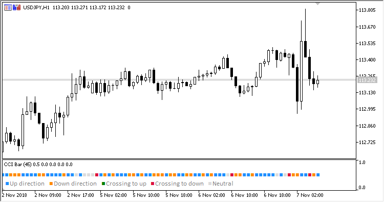 CCI_Bar - indicator for MetaTrader 5