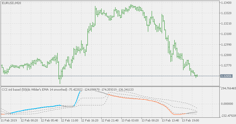 CCI - 使用浮动水平过滤的双重平滑 Wilder EMA - MetaTrader 5脚本