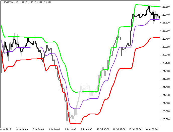 Volatility_Step_Channel - indicator for MetaTrader 5