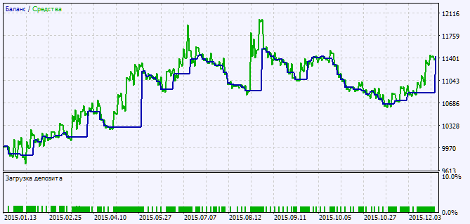 Exp_ADXDMI - expert for MetaTrader 5