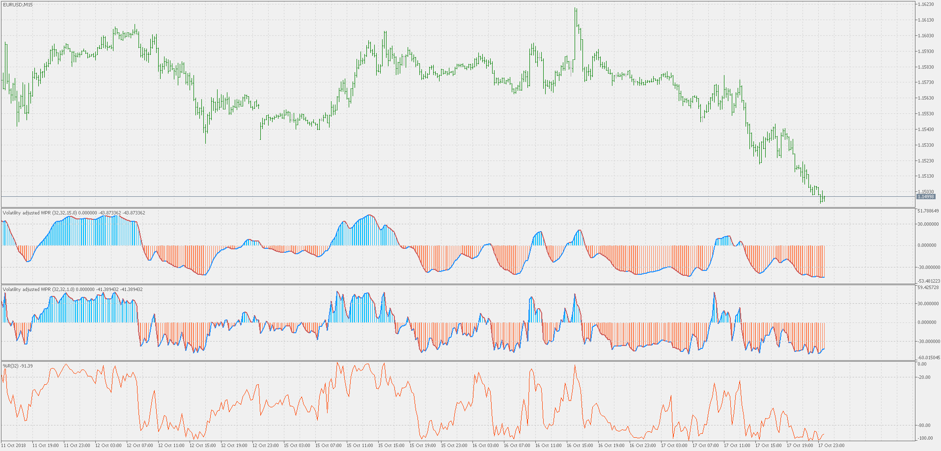 Volatility adjusted WPR - indicator for MetaTrader 5