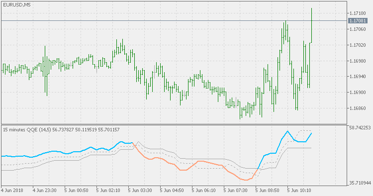 QQE - Multi TimeFrame - indicator for MetaTrader 5
