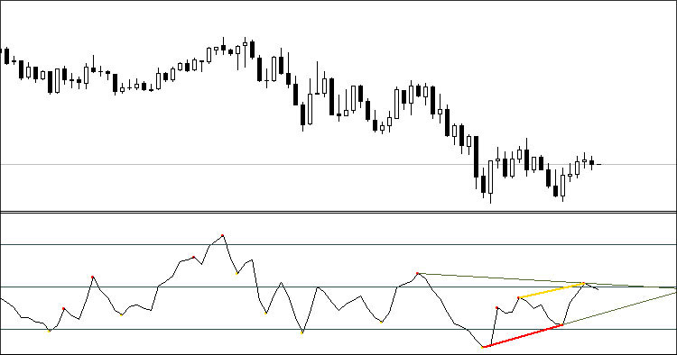 All In One Divergence - indicator for MetaTrader 4