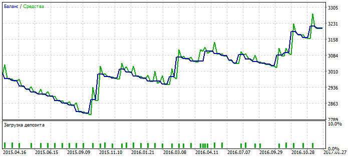 MA2CCI - MetaTrader 5 专家