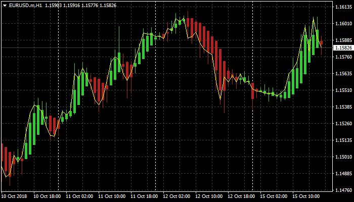 Dōteki Heikin Ashi (Dynamic Average Foot/Bar) - indicator for MetaTrader 4