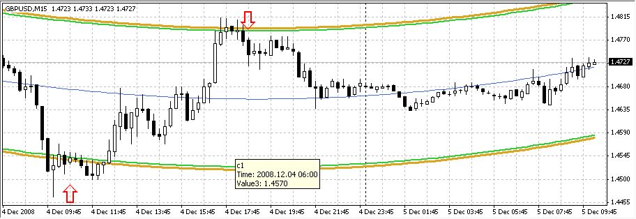 尝试创建基于重心指标的 EA 交易 - MetaTrader 4 的 Expert