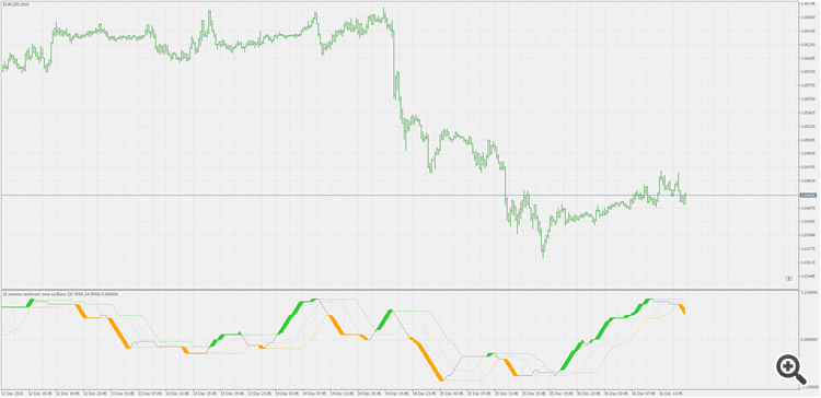 Sentiment zone oscillator - indicator for MetaTrader 5