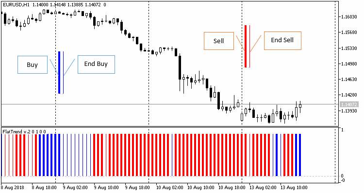 Flat Trend EA - MetaTrader 5 专家