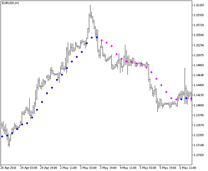 M2_MA_HTF - MetaTrader 5脚本