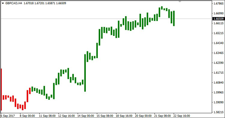 Simpler Trend - indicator for MetaTrader 4