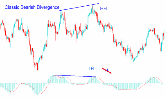 MACD - indicator for MetaTrader 4