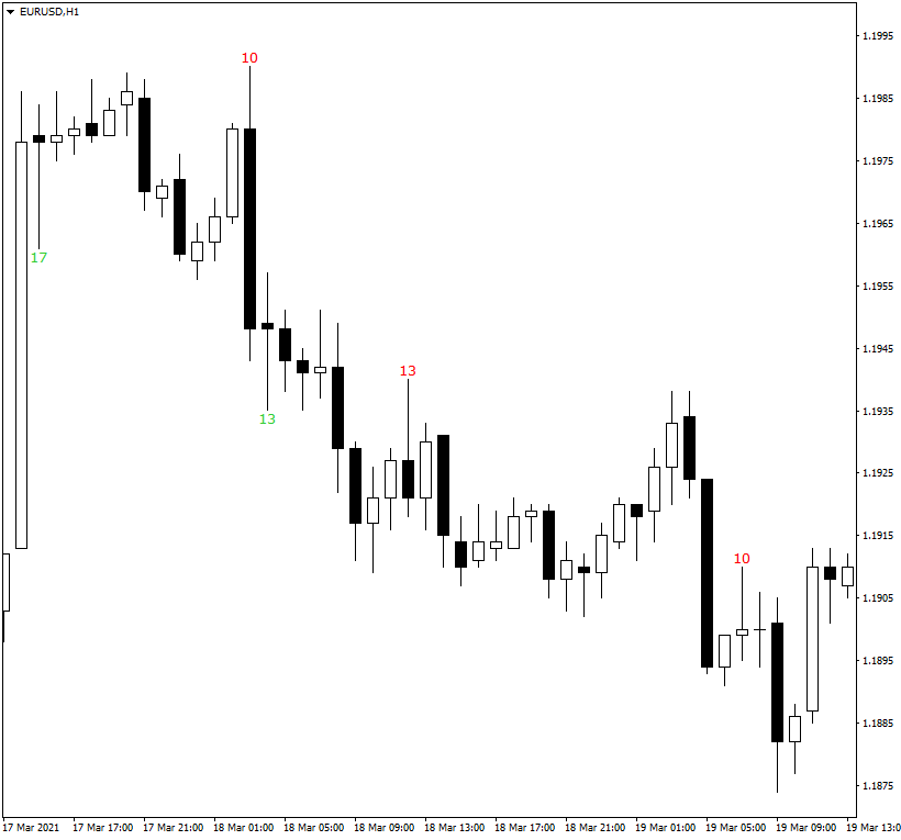 Candle Wicks Length Display Indicator MT5 - indicator for MetaTrader 5
