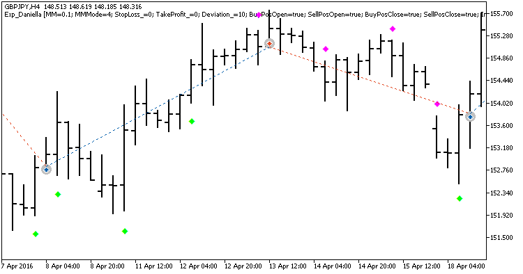 Exp_Daniella - MetaTrader 5 专家