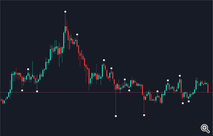 Swing Highs and Lows - indicator for MetaTrader 5