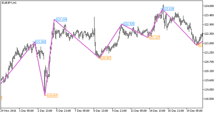 NRTR_ZigZag_Price_HTF - MetaTrader 5脚本