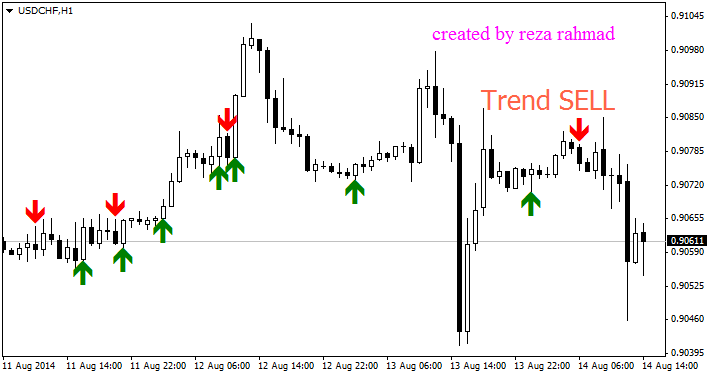 Signal for Trend - indicator for MetaTrader 4